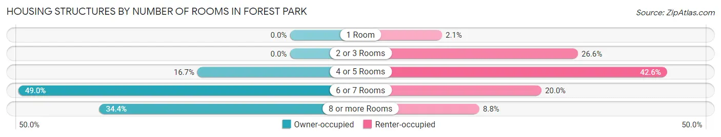 Housing Structures by Number of Rooms in Forest Park