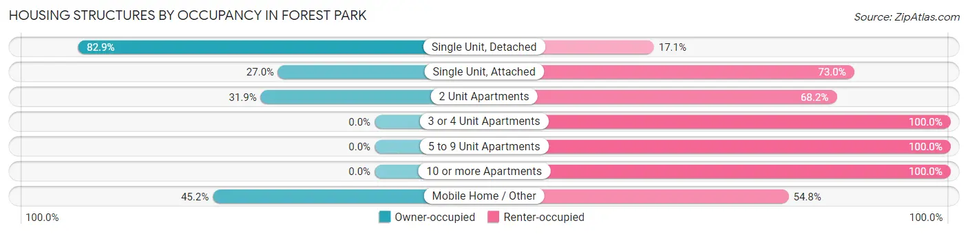 Housing Structures by Occupancy in Forest Park