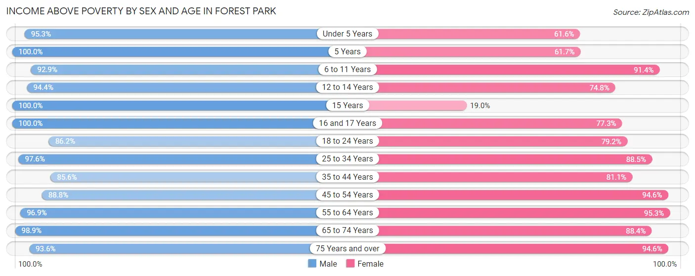 Income Above Poverty by Sex and Age in Forest Park