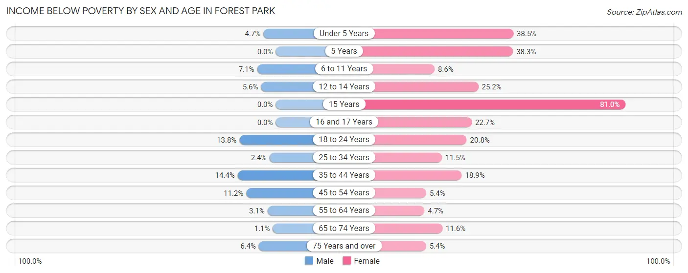 Income Below Poverty by Sex and Age in Forest Park