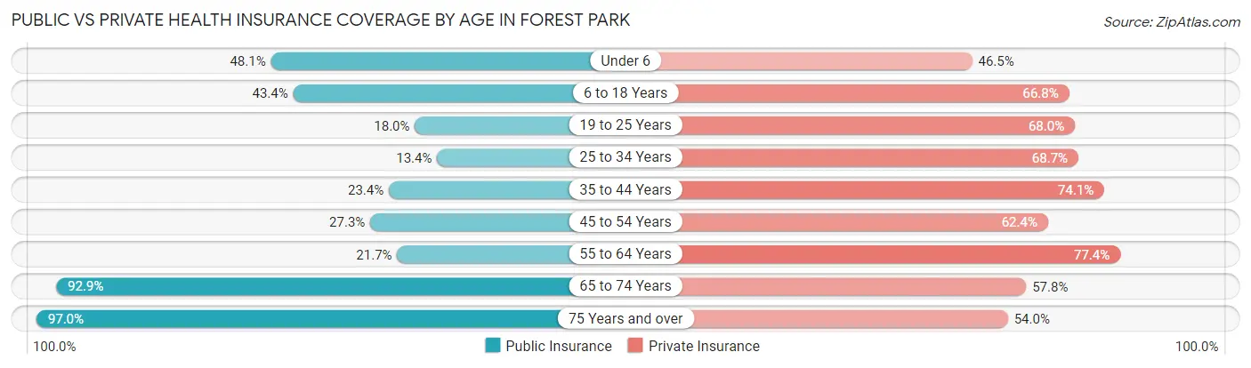Public vs Private Health Insurance Coverage by Age in Forest Park