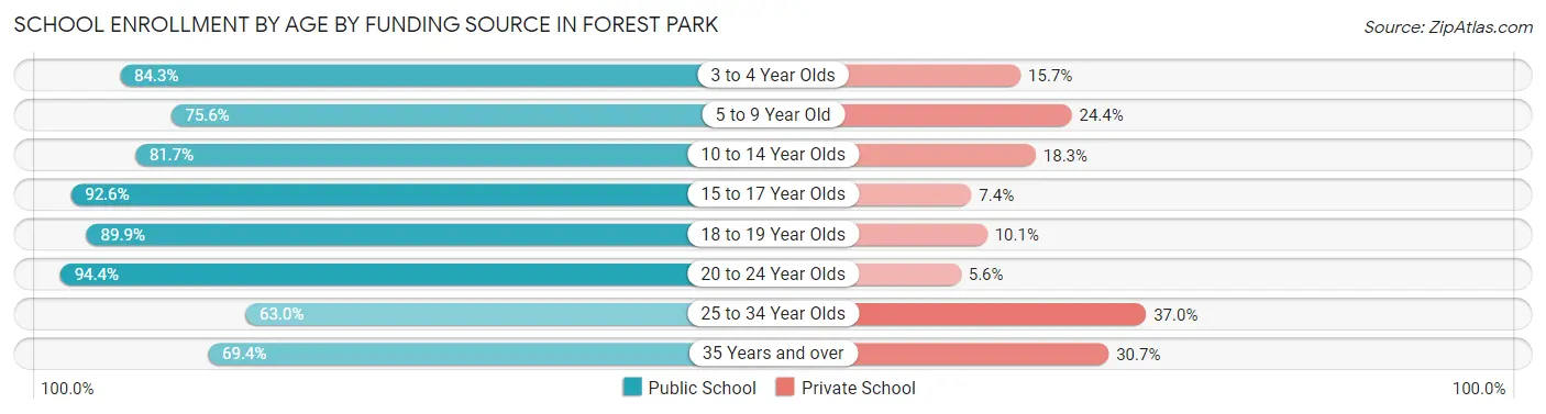 School Enrollment by Age by Funding Source in Forest Park