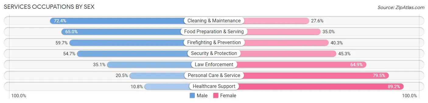 Services Occupations by Sex in Forest Park