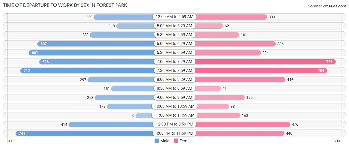 Time of Departure to Work by Sex in Forest Park
