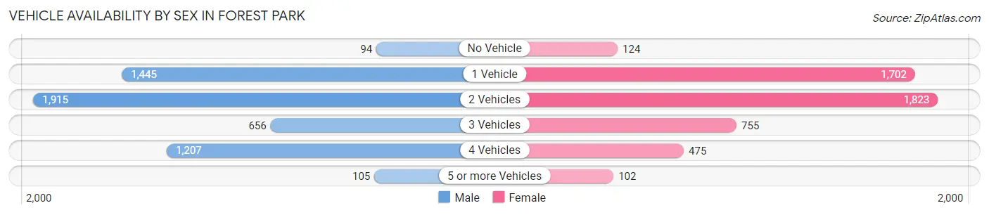 Vehicle Availability by Sex in Forest Park