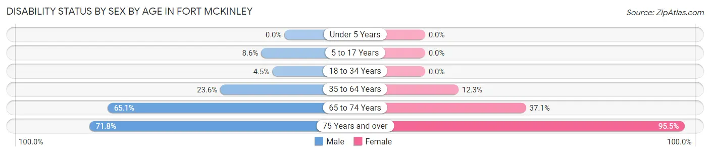 Disability Status by Sex by Age in Fort McKinley