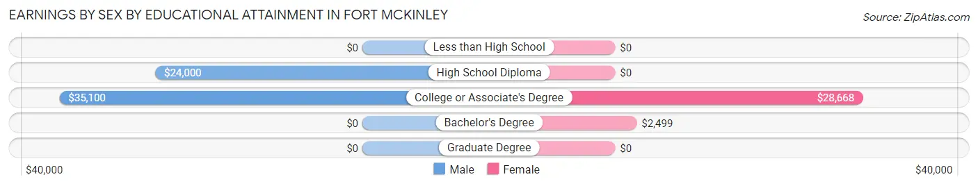 Earnings by Sex by Educational Attainment in Fort McKinley