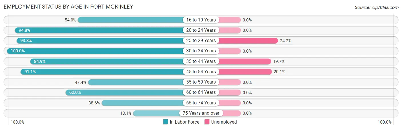 Employment Status by Age in Fort McKinley