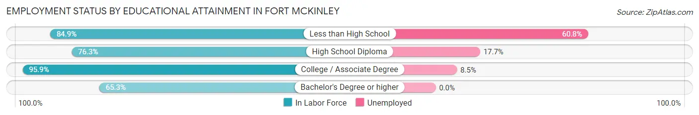 Employment Status by Educational Attainment in Fort McKinley