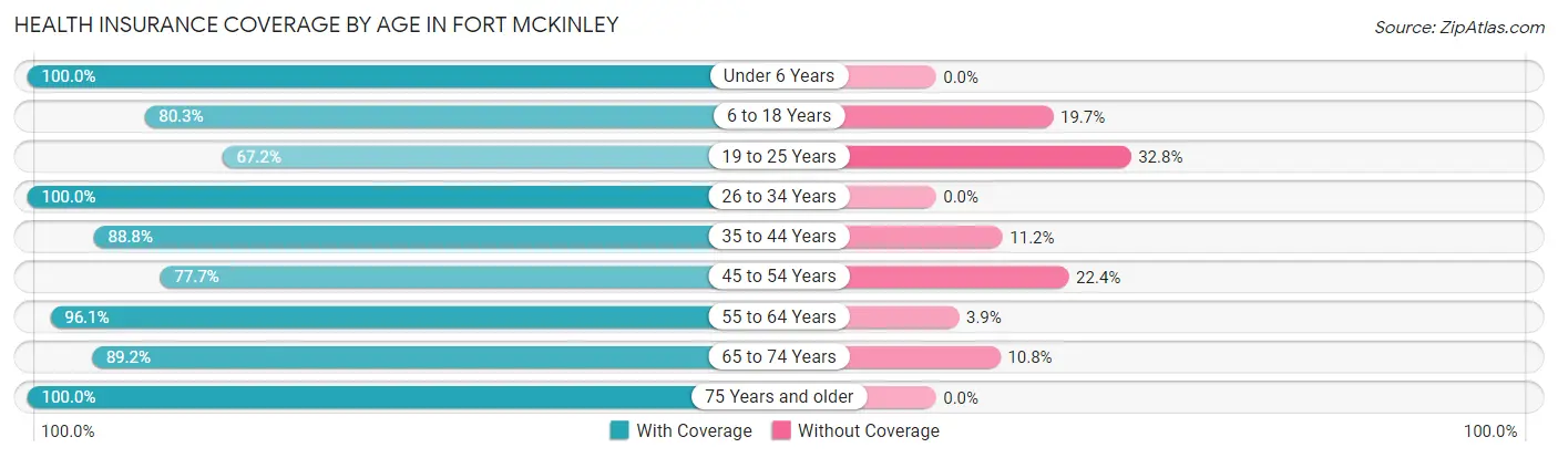 Health Insurance Coverage by Age in Fort McKinley