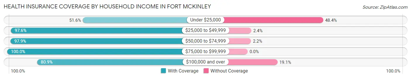 Health Insurance Coverage by Household Income in Fort McKinley