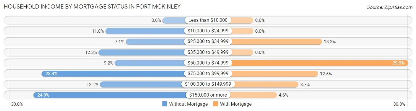 Household Income by Mortgage Status in Fort McKinley