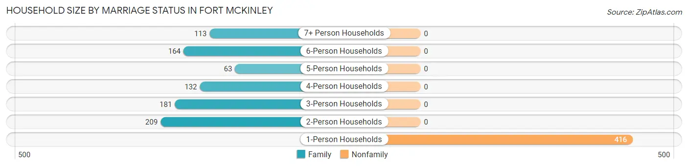 Household Size by Marriage Status in Fort McKinley