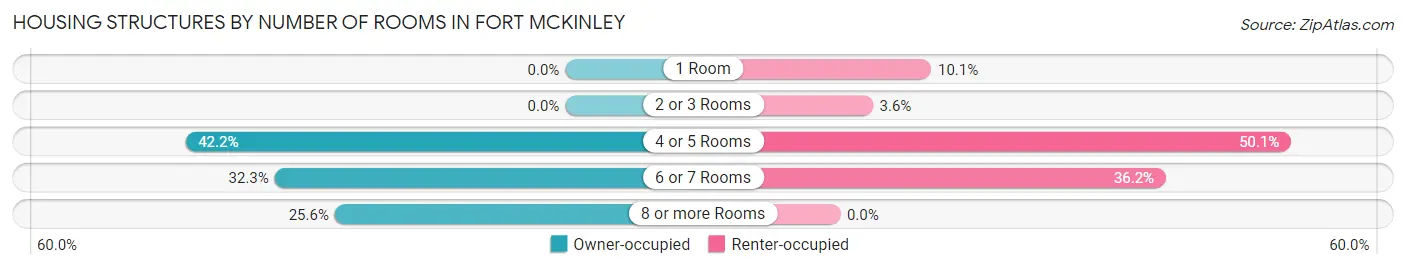 Housing Structures by Number of Rooms in Fort McKinley