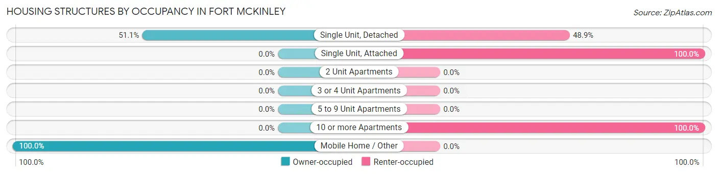 Housing Structures by Occupancy in Fort McKinley