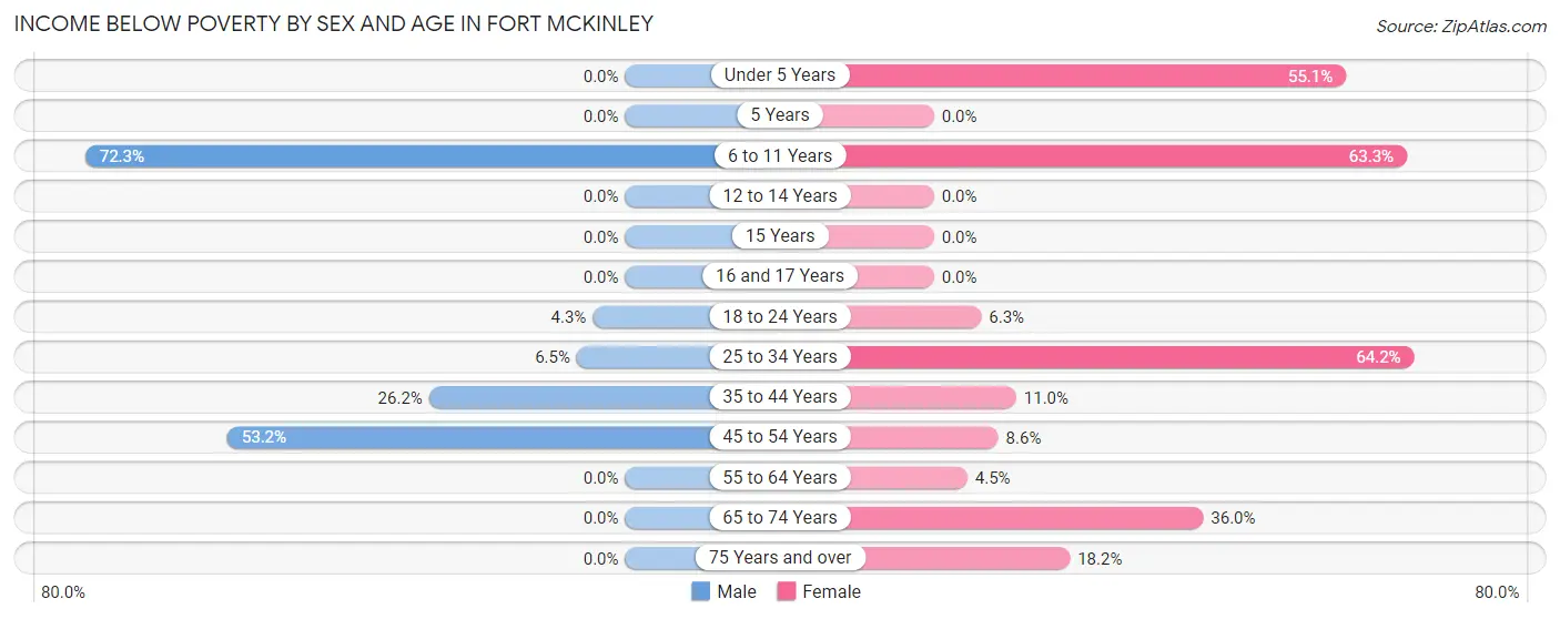 Income Below Poverty by Sex and Age in Fort McKinley