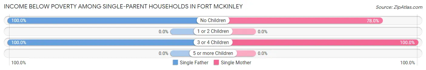 Income Below Poverty Among Single-Parent Households in Fort McKinley