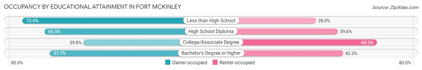 Occupancy by Educational Attainment in Fort McKinley