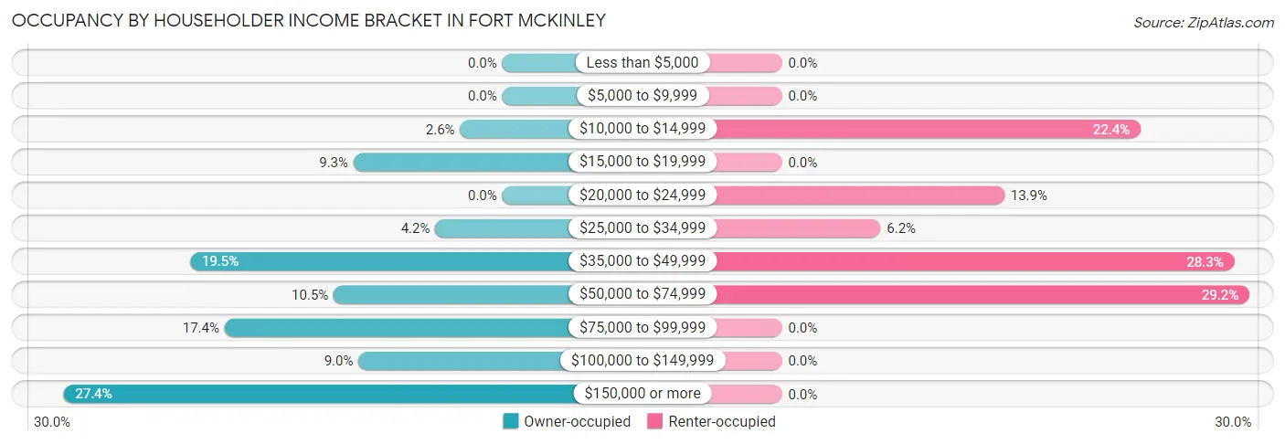 Occupancy by Householder Income Bracket in Fort McKinley