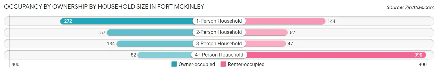 Occupancy by Ownership by Household Size in Fort McKinley