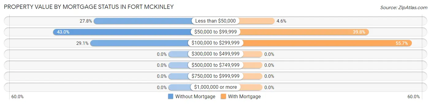 Property Value by Mortgage Status in Fort McKinley