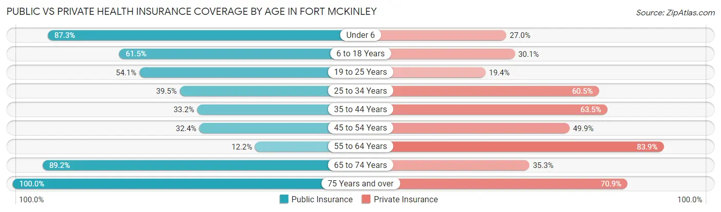 Public vs Private Health Insurance Coverage by Age in Fort McKinley