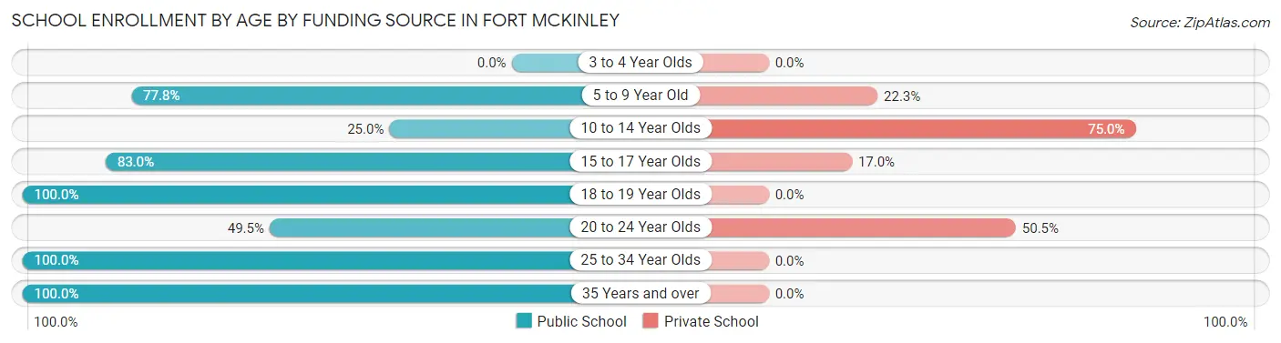 School Enrollment by Age by Funding Source in Fort McKinley