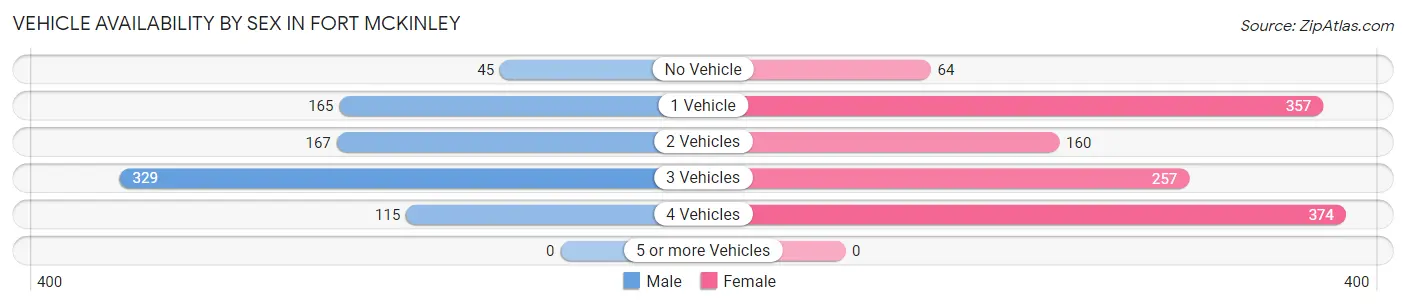 Vehicle Availability by Sex in Fort McKinley