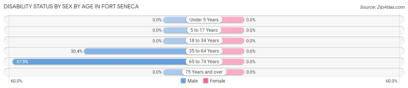 Disability Status by Sex by Age in Fort Seneca