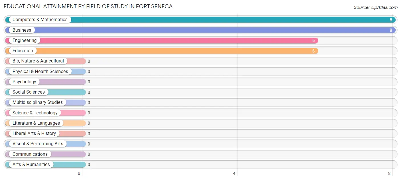 Educational Attainment by Field of Study in Fort Seneca
