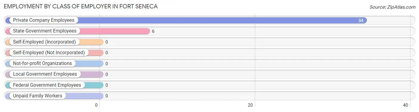 Employment by Class of Employer in Fort Seneca