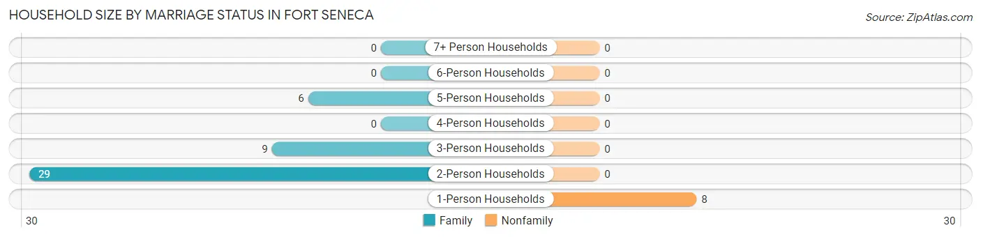 Household Size by Marriage Status in Fort Seneca