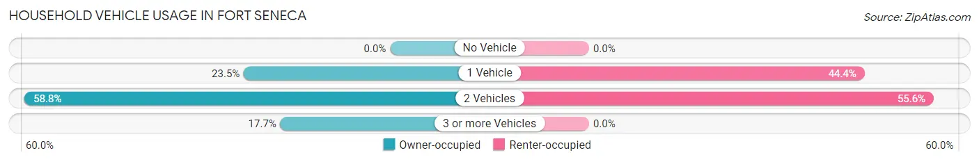 Household Vehicle Usage in Fort Seneca