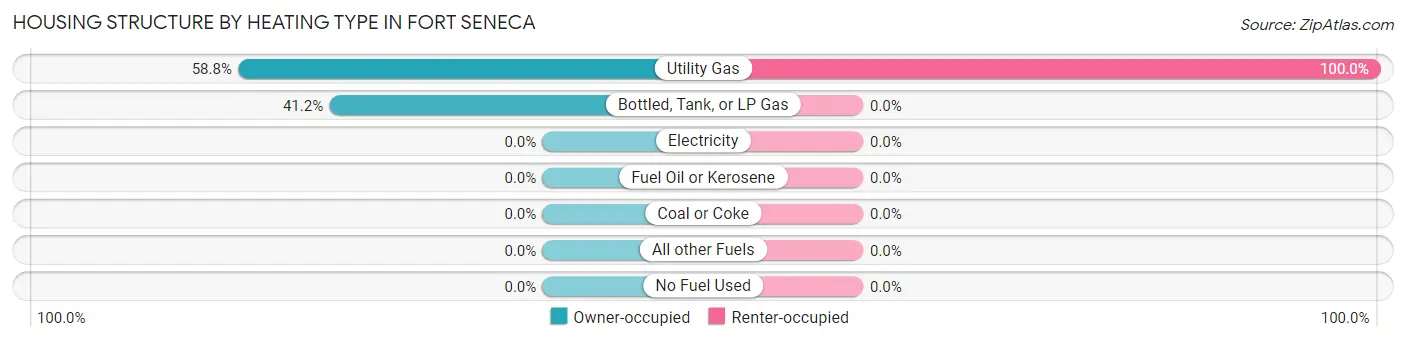 Housing Structure by Heating Type in Fort Seneca
