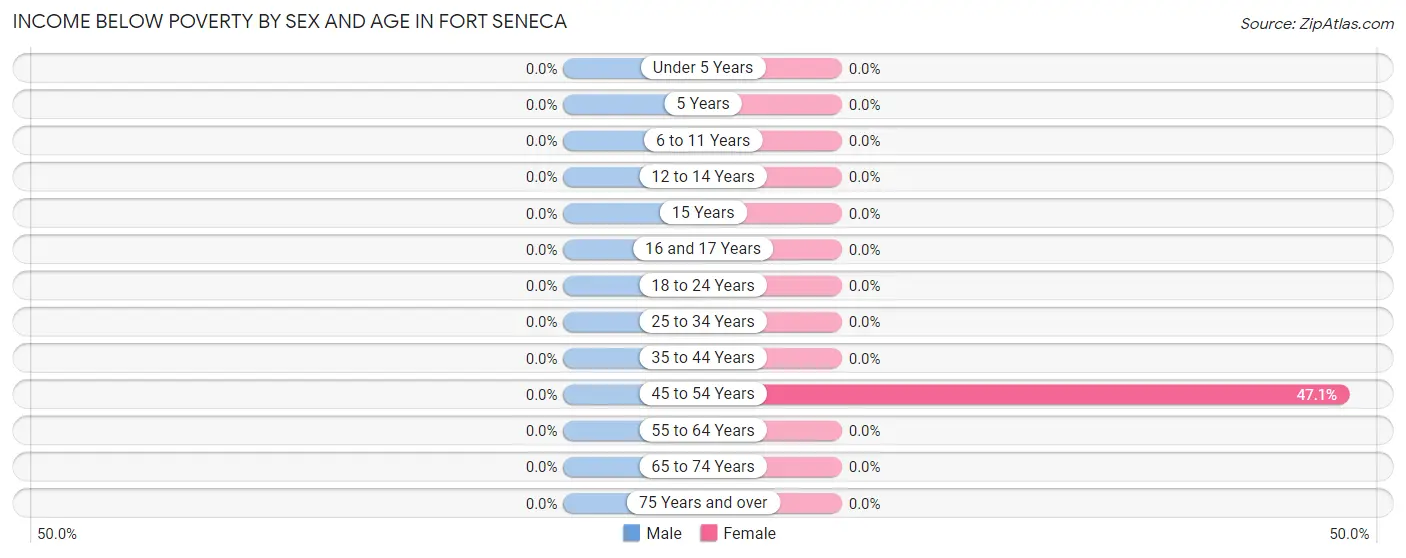 Income Below Poverty by Sex and Age in Fort Seneca