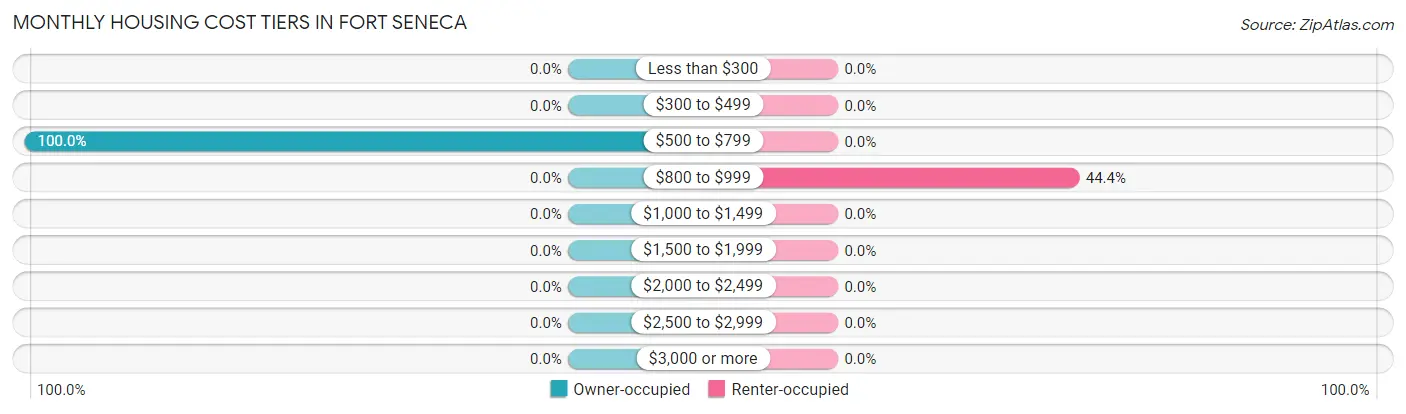 Monthly Housing Cost Tiers in Fort Seneca
