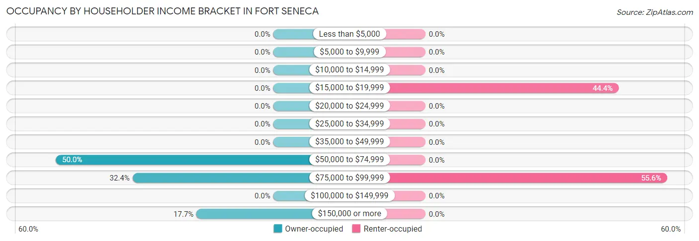Occupancy by Householder Income Bracket in Fort Seneca