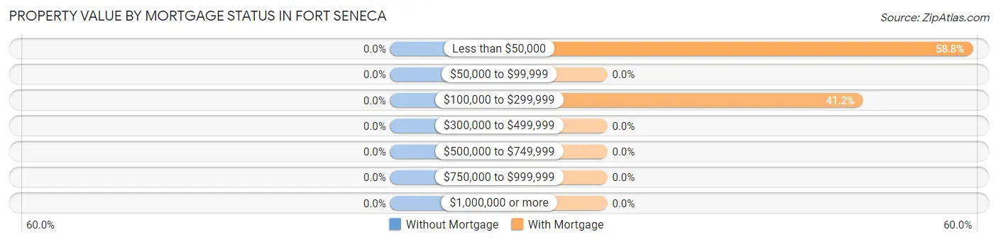 Property Value by Mortgage Status in Fort Seneca