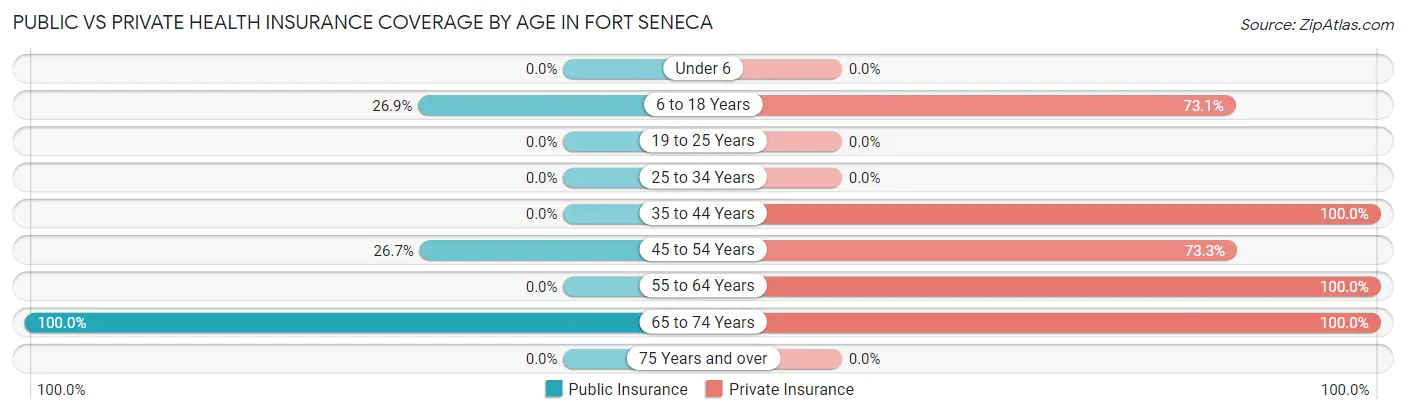 Public vs Private Health Insurance Coverage by Age in Fort Seneca