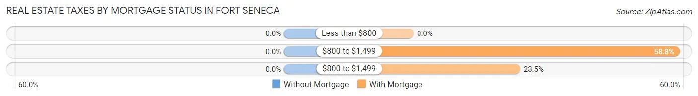 Real Estate Taxes by Mortgage Status in Fort Seneca