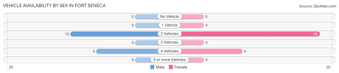 Vehicle Availability by Sex in Fort Seneca