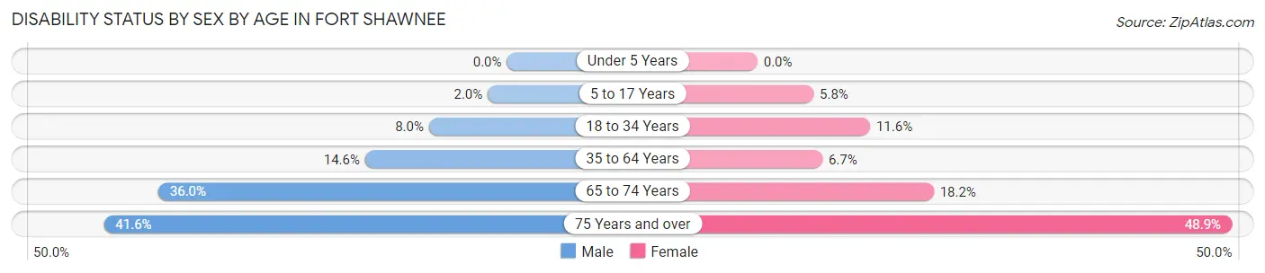 Disability Status by Sex by Age in Fort Shawnee