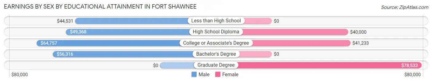 Earnings by Sex by Educational Attainment in Fort Shawnee