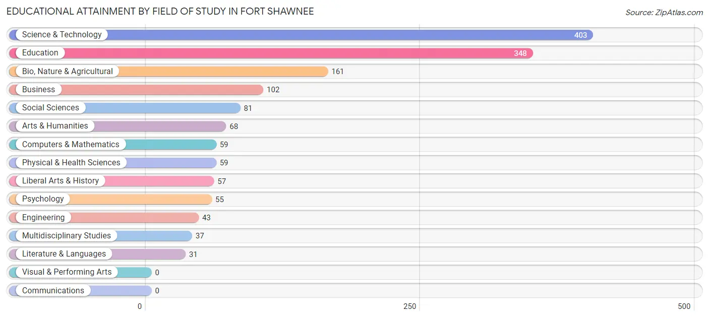 Educational Attainment by Field of Study in Fort Shawnee