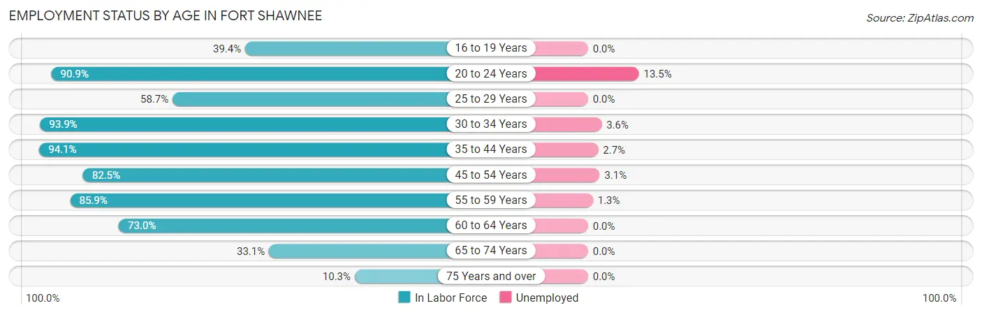 Employment Status by Age in Fort Shawnee