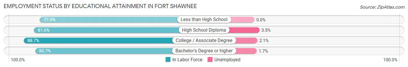 Employment Status by Educational Attainment in Fort Shawnee