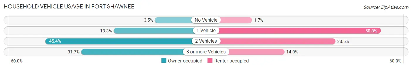 Household Vehicle Usage in Fort Shawnee