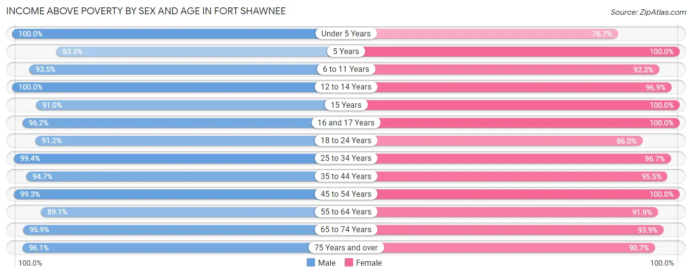 Income Above Poverty by Sex and Age in Fort Shawnee