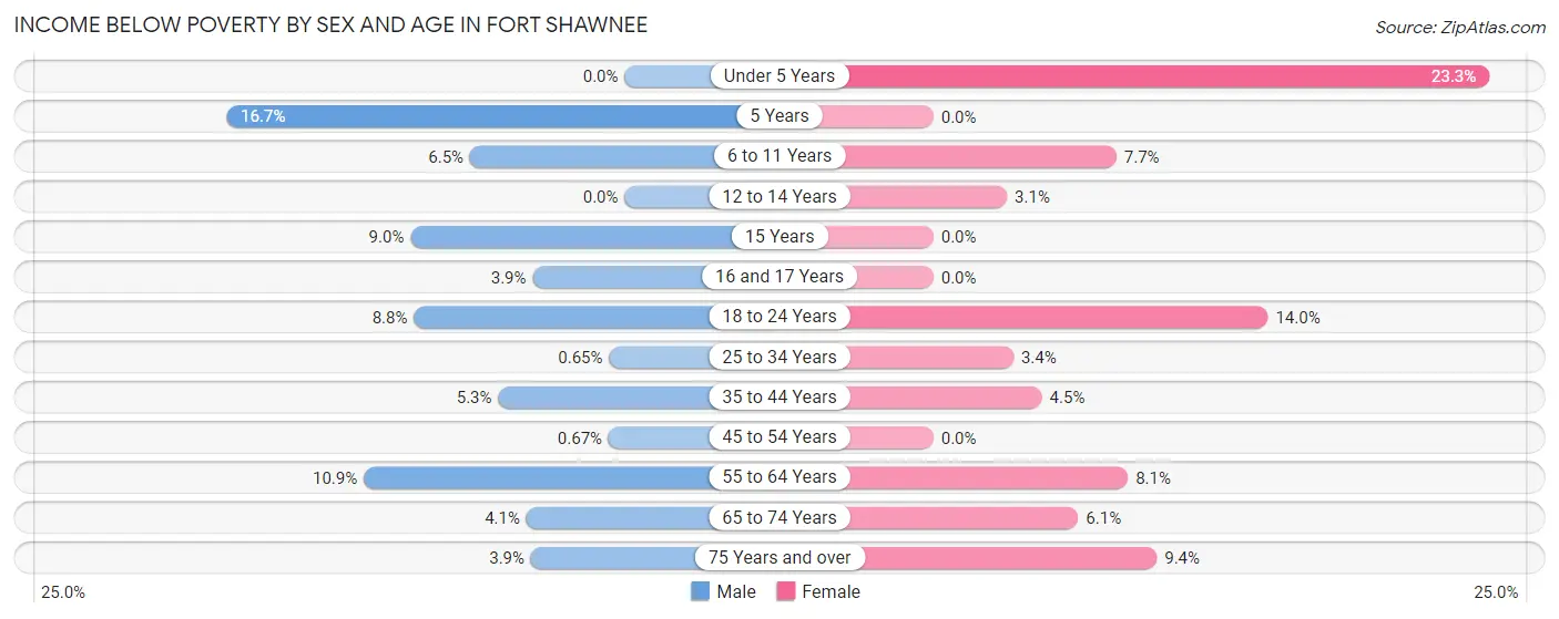 Income Below Poverty by Sex and Age in Fort Shawnee