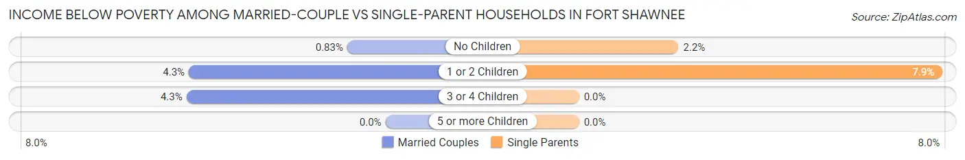 Income Below Poverty Among Married-Couple vs Single-Parent Households in Fort Shawnee